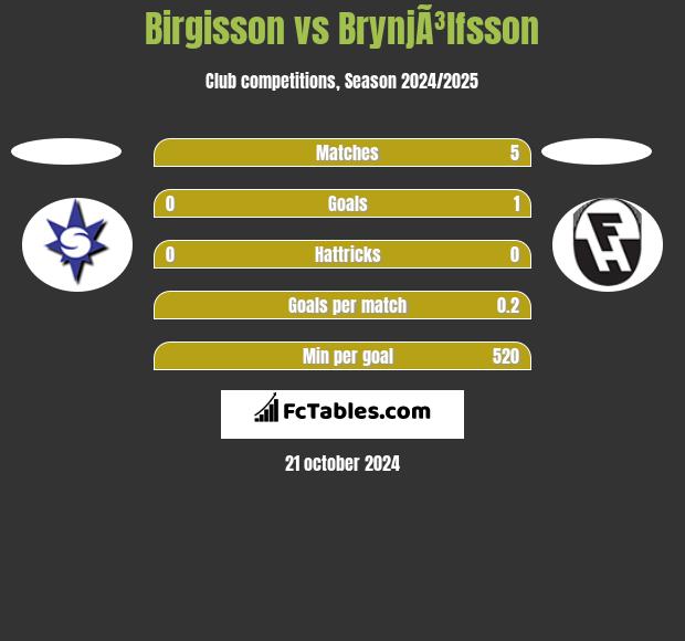 Birgisson vs BrynjÃ³lfsson h2h player stats