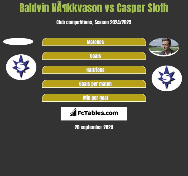 Baldvin NÃ¶kkvason vs Casper Sloth h2h player stats