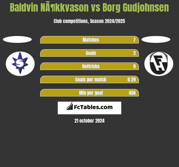 Baldvin NÃ¶kkvason vs Borg Gudjohnsen h2h player stats