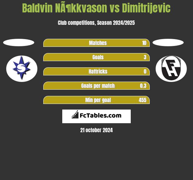 Baldvin NÃ¶kkvason vs Dimitrijevic h2h player stats