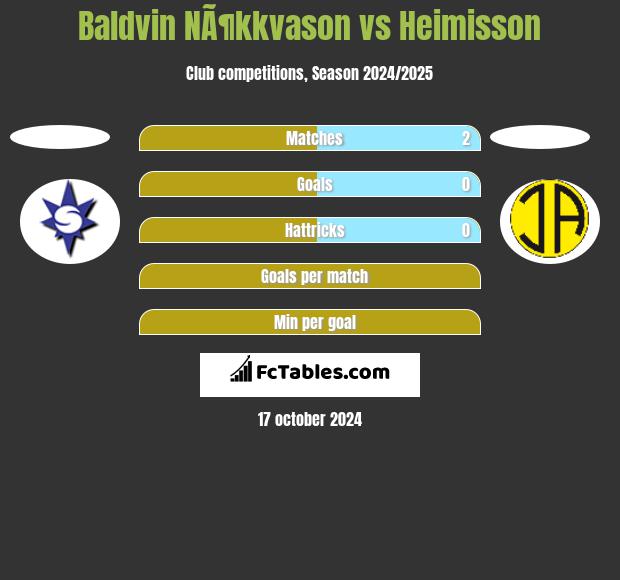 Baldvin NÃ¶kkvason vs Heimisson h2h player stats