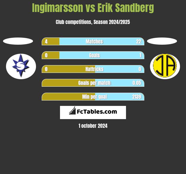 Ingimarsson vs Erik Sandberg h2h player stats