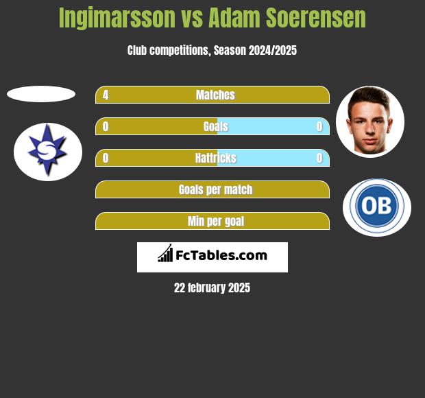 Ingimarsson vs Adam Soerensen h2h player stats