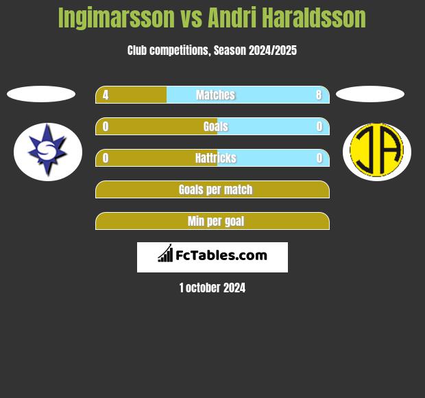 Ingimarsson vs Andri Haraldsson h2h player stats