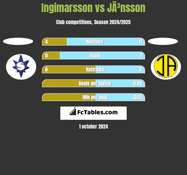 Ingimarsson vs JÃ³nsson h2h player stats