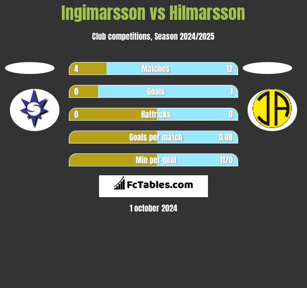 Ingimarsson vs Hilmarsson h2h player stats