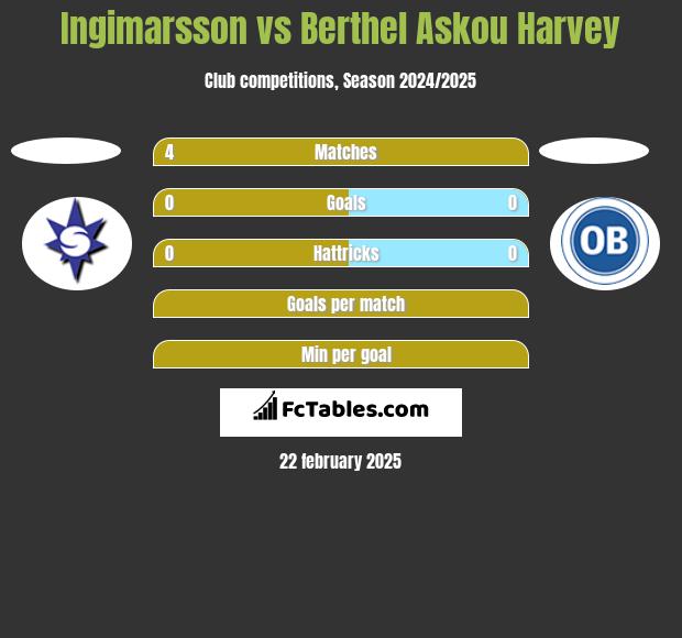 Ingimarsson vs Berthel Askou Harvey h2h player stats