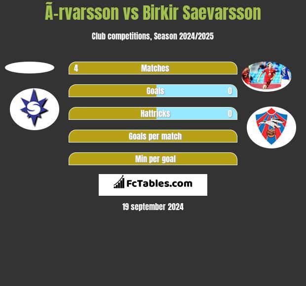 Ã–rvarsson vs Birkir Saevarsson h2h player stats