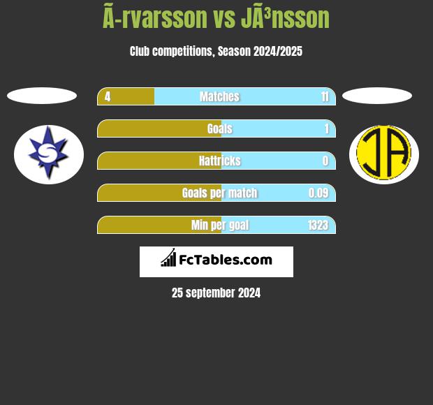 Ã–rvarsson vs JÃ³nsson h2h player stats