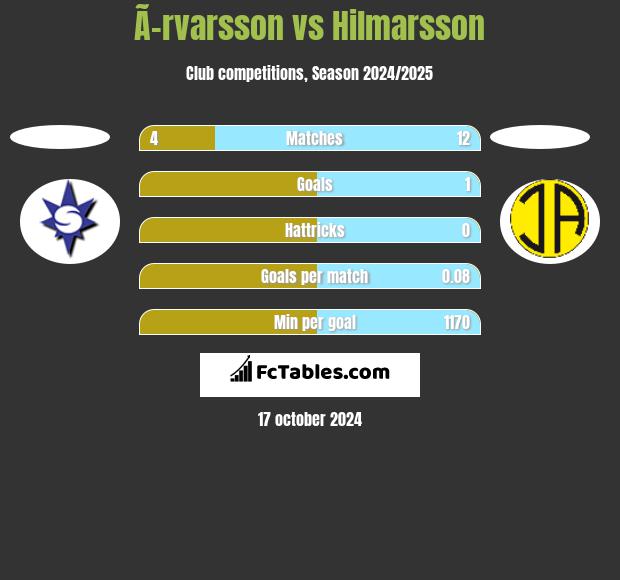 Ã–rvarsson vs Hilmarsson h2h player stats