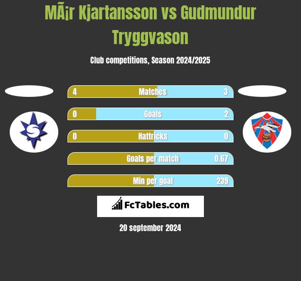 MÃ¡r Kjartansson vs Gudmundur Tryggvason h2h player stats