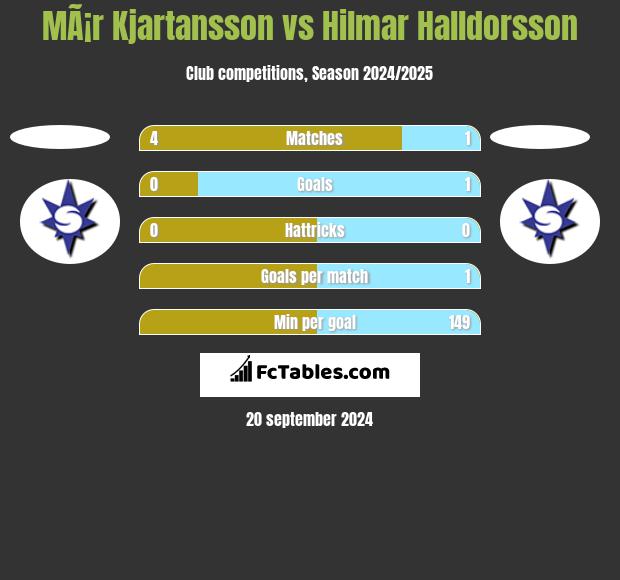 MÃ¡r Kjartansson vs Hilmar Halldorsson h2h player stats