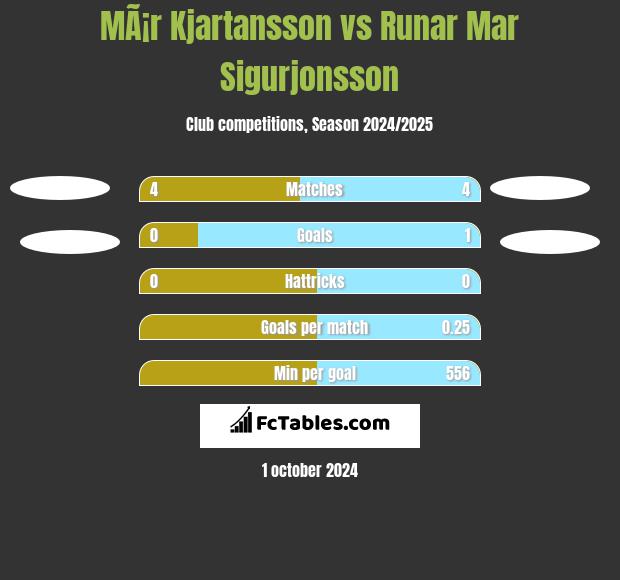 MÃ¡r Kjartansson vs Runar Mar Sigurjonsson h2h player stats