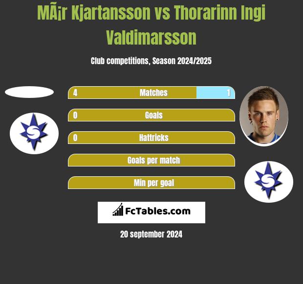 MÃ¡r Kjartansson vs Thorarinn Ingi Valdimarsson h2h player stats