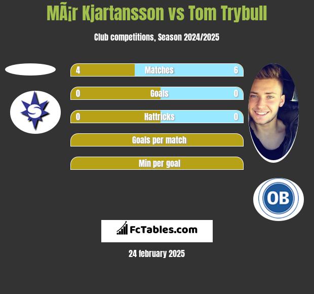 MÃ¡r Kjartansson vs Tom Trybull h2h player stats