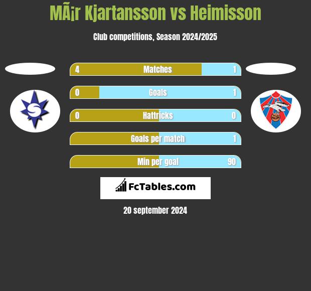 MÃ¡r Kjartansson vs Heimisson h2h player stats