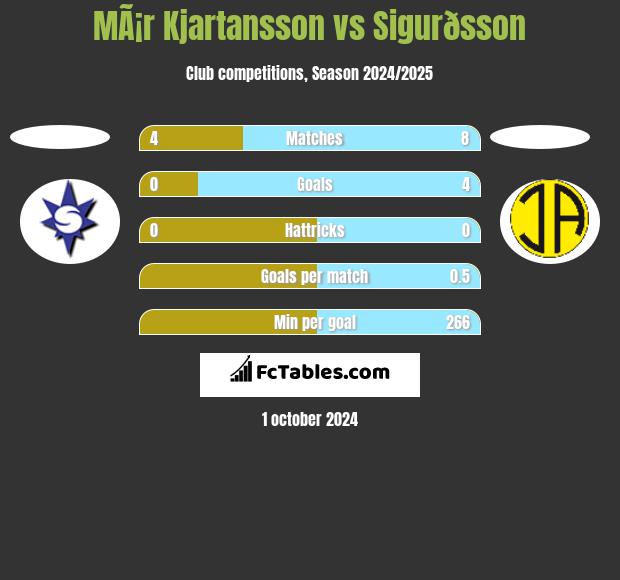 MÃ¡r Kjartansson vs Sigurðsson h2h player stats