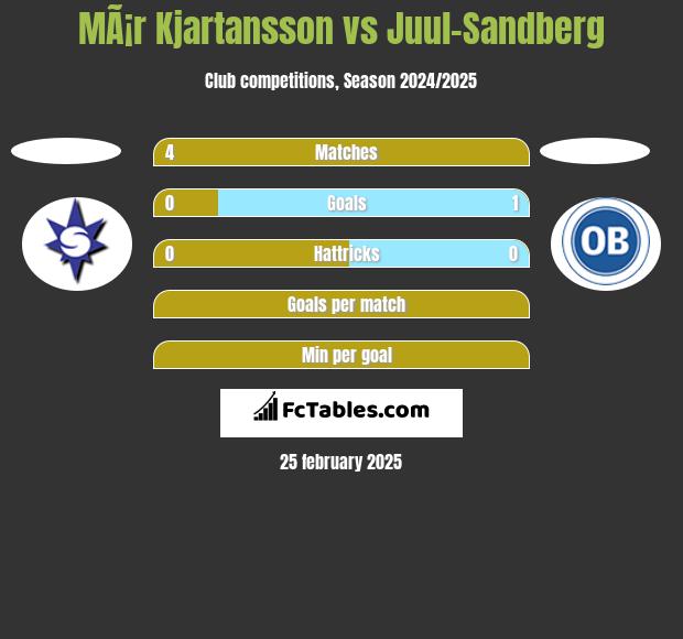 MÃ¡r Kjartansson vs Juul-Sandberg h2h player stats