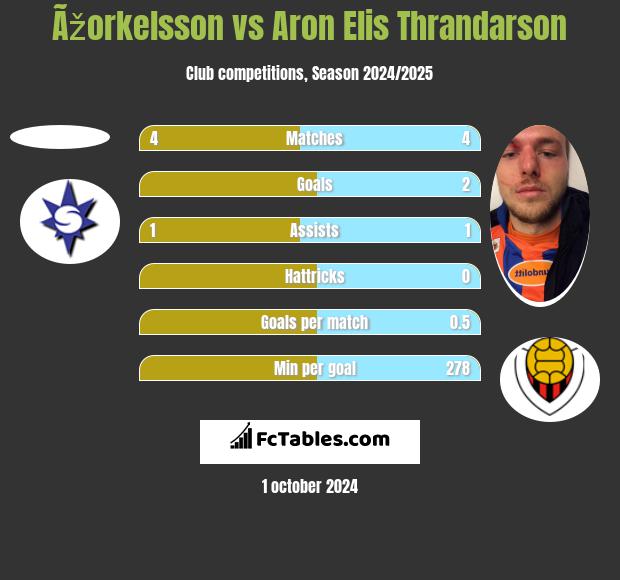 Ãžorkelsson vs Aron Elis Thrandarson h2h player stats