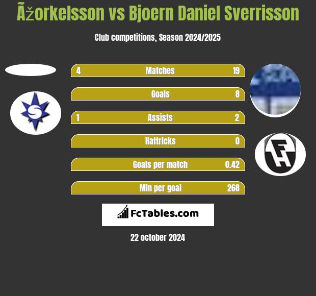 Ãžorkelsson vs Bjoern Daniel Sverrisson h2h player stats