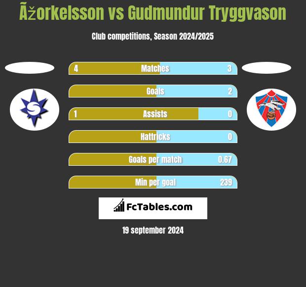 Ãžorkelsson vs Gudmundur Tryggvason h2h player stats