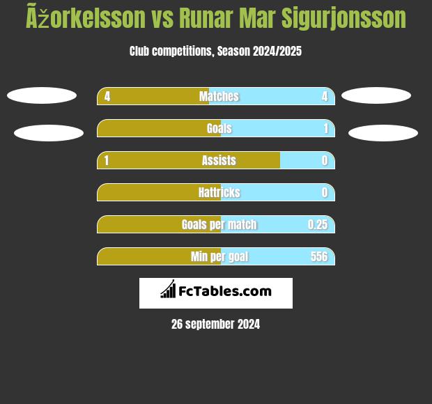 Ãžorkelsson vs Runar Mar Sigurjonsson h2h player stats