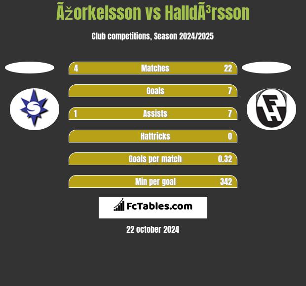 Ãžorkelsson vs HalldÃ³rsson h2h player stats