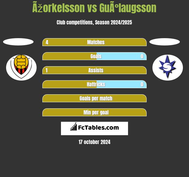 Ãžorkelsson vs GuÃ°laugsson h2h player stats