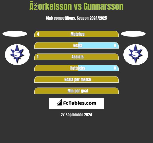 Ãžorkelsson vs Gunnarsson h2h player stats