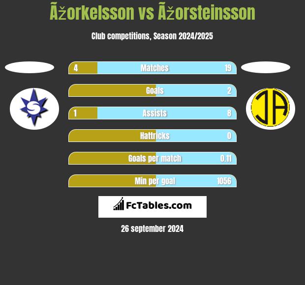 Ãžorkelsson vs Ãžorsteinsson h2h player stats