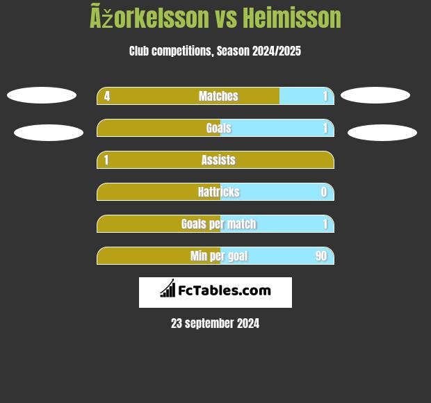 Ãžorkelsson vs Heimisson h2h player stats