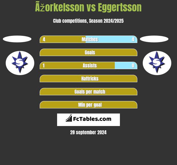 Ãžorkelsson vs Eggertsson h2h player stats