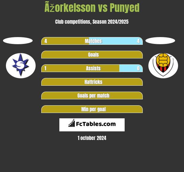 Ãžorkelsson vs Punyed h2h player stats