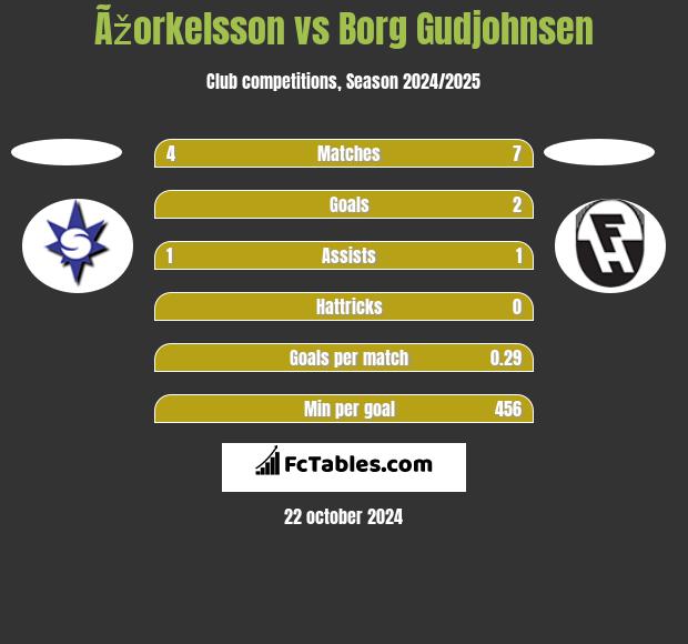 Ãžorkelsson vs Borg Gudjohnsen h2h player stats