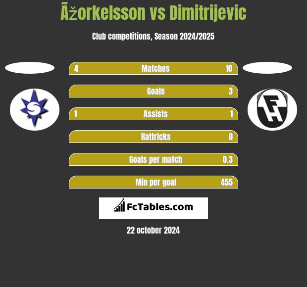 Ãžorkelsson vs Dimitrijevic h2h player stats