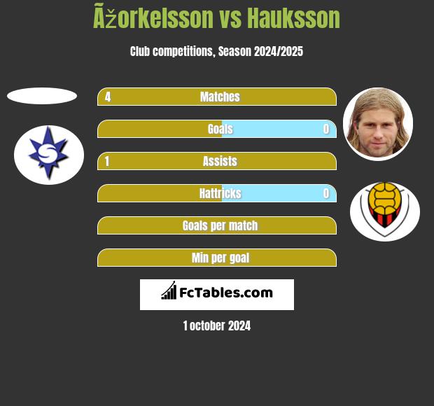 Ãžorkelsson vs Hauksson h2h player stats