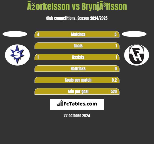 Ãžorkelsson vs BrynjÃ³lfsson h2h player stats