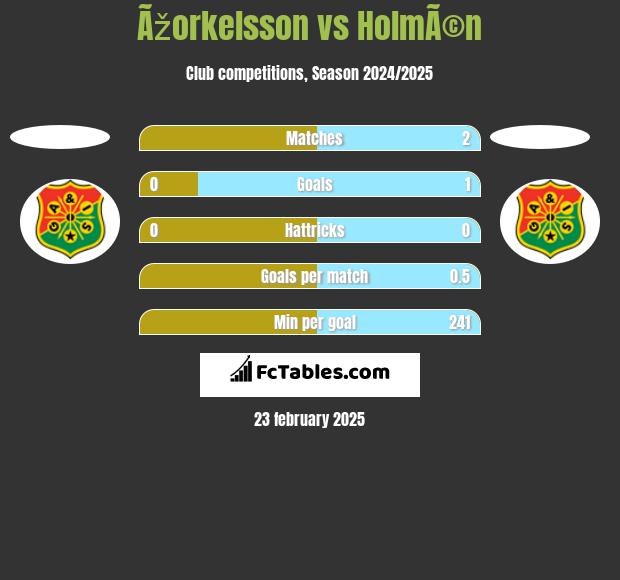 Ãžorkelsson vs HolmÃ©n h2h player stats