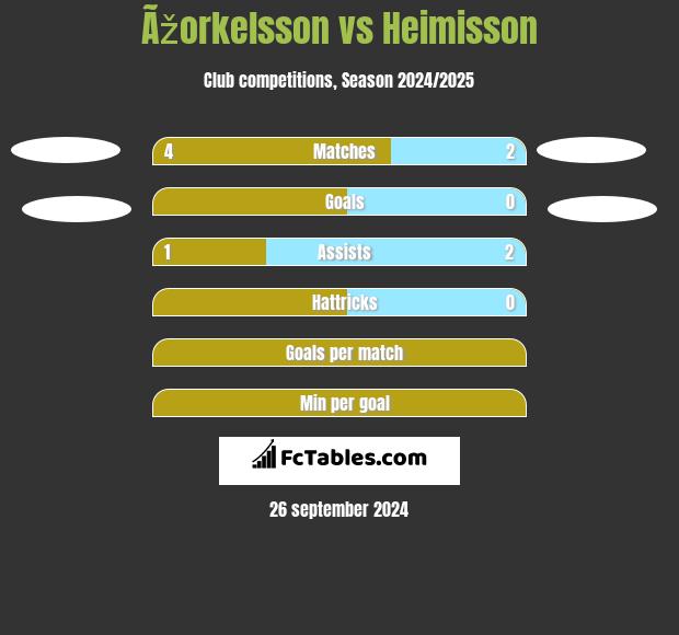 Ãžorkelsson vs Heimisson h2h player stats