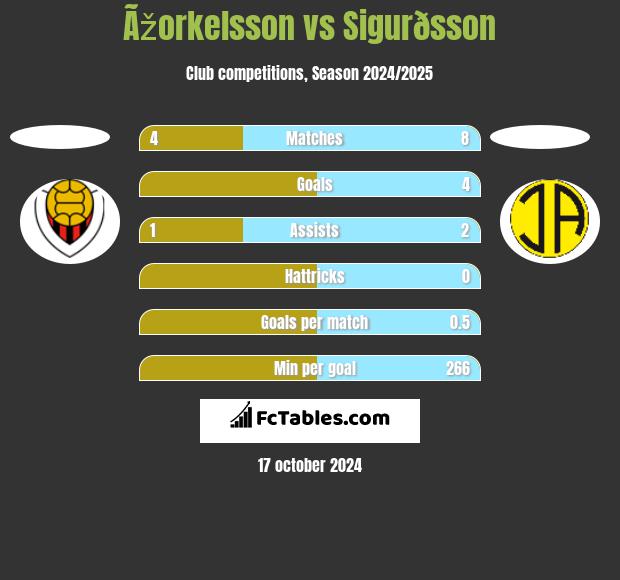 Ãžorkelsson vs Sigurðsson h2h player stats