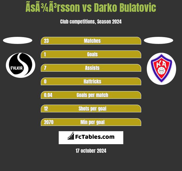 ÃsÃ¾Ã³rsson vs Darko Bulatovic h2h player stats