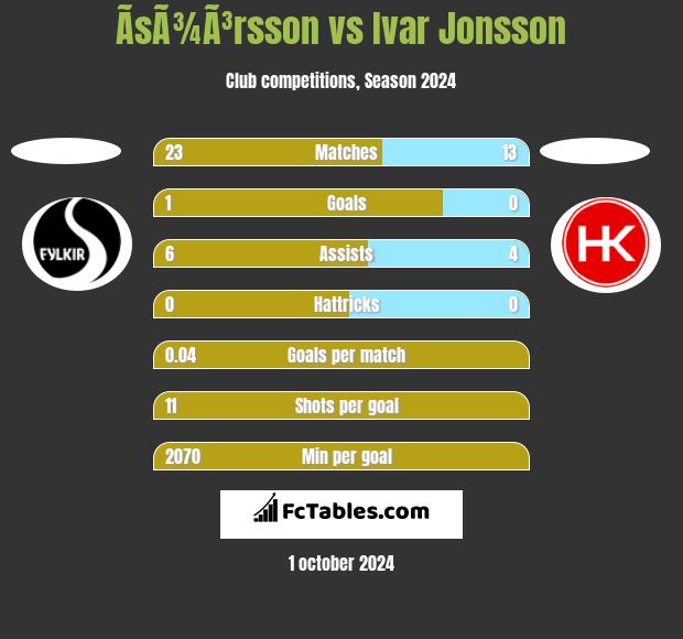 ÃsÃ¾Ã³rsson vs Ivar Jonsson h2h player stats