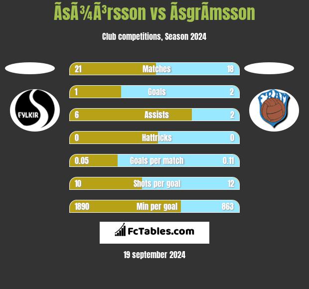 ÃsÃ¾Ã³rsson vs ÃsgrÃ­msson h2h player stats