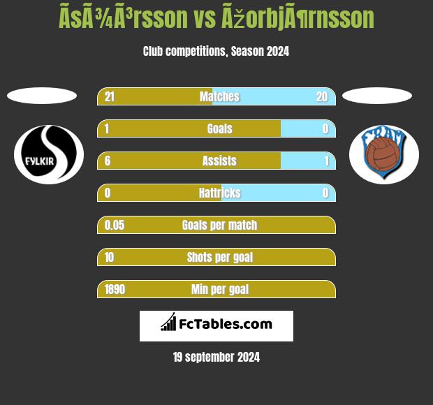 ÃsÃ¾Ã³rsson vs ÃžorbjÃ¶rnsson h2h player stats