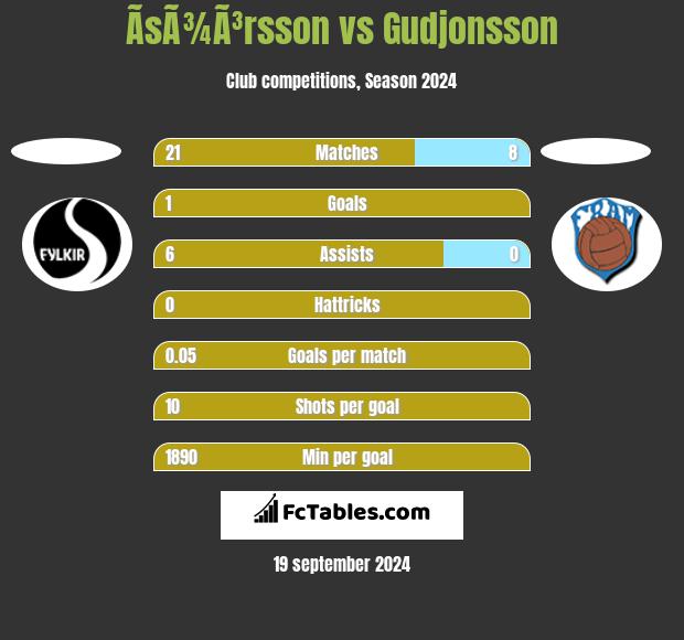 ÃsÃ¾Ã³rsson vs Gudjonsson h2h player stats