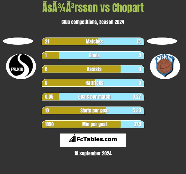 ÃsÃ¾Ã³rsson vs Chopart h2h player stats