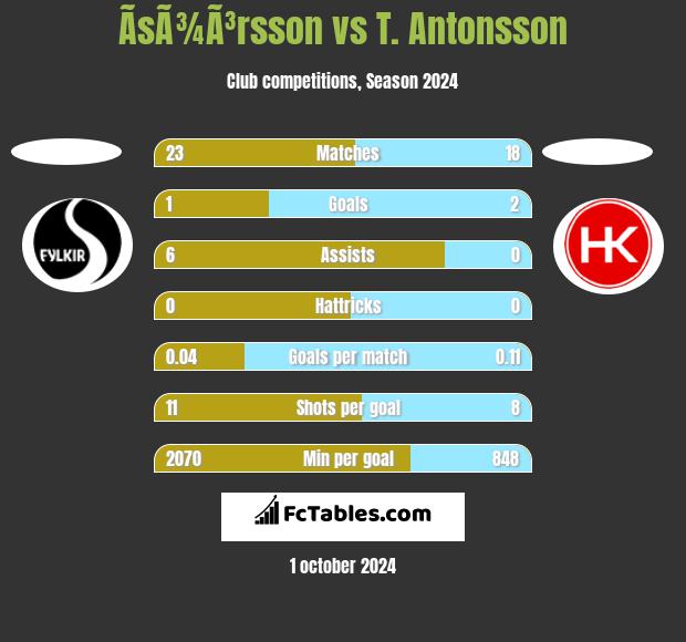 ÃsÃ¾Ã³rsson vs T. Antonsson h2h player stats