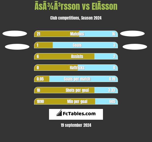 ÃsÃ¾Ã³rsson vs ElÃ­sson h2h player stats