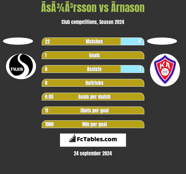 ÃsÃ¾Ã³rsson vs Ãrnason h2h player stats