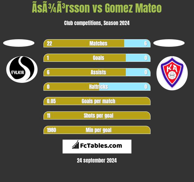 ÃsÃ¾Ã³rsson vs Gomez Mateo h2h player stats